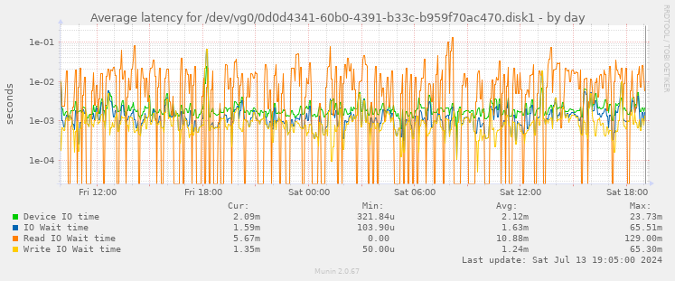 Average latency for /dev/vg0/0d0d4341-60b0-4391-b33c-b959f70ac470.disk1