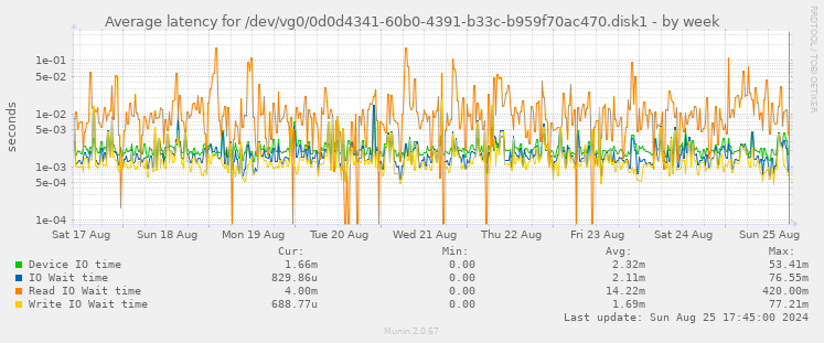 Average latency for /dev/vg0/0d0d4341-60b0-4391-b33c-b959f70ac470.disk1