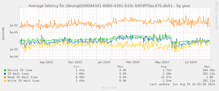 Average latency for /dev/vg0/0d0d4341-60b0-4391-b33c-b959f70ac470.disk1