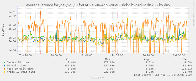 Average latency for /dev/vg0/51f50343-a596-4db6-98e8-3bd55b9d4d72.disk0