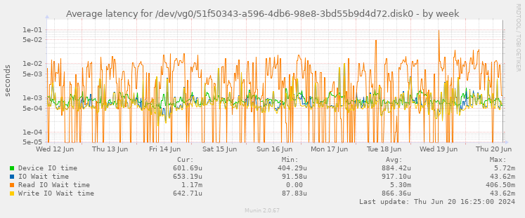 Average latency for /dev/vg0/51f50343-a596-4db6-98e8-3bd55b9d4d72.disk0