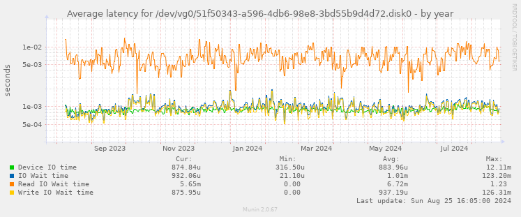 Average latency for /dev/vg0/51f50343-a596-4db6-98e8-3bd55b9d4d72.disk0