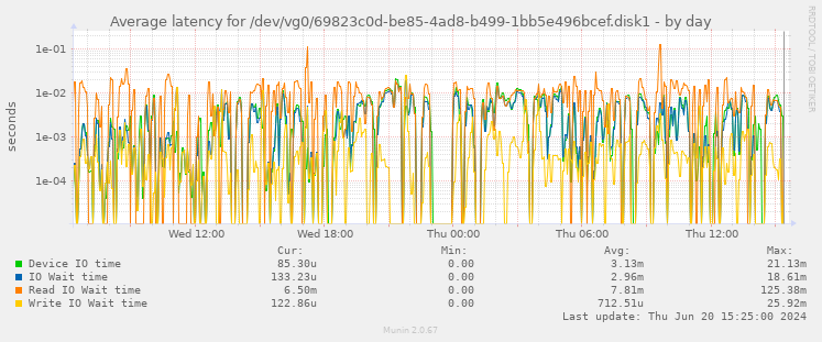 Average latency for /dev/vg0/69823c0d-be85-4ad8-b499-1bb5e496bcef.disk1