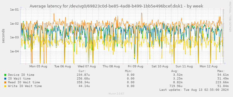 Average latency for /dev/vg0/69823c0d-be85-4ad8-b499-1bb5e496bcef.disk1