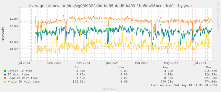 Average latency for /dev/vg0/69823c0d-be85-4ad8-b499-1bb5e496bcef.disk1