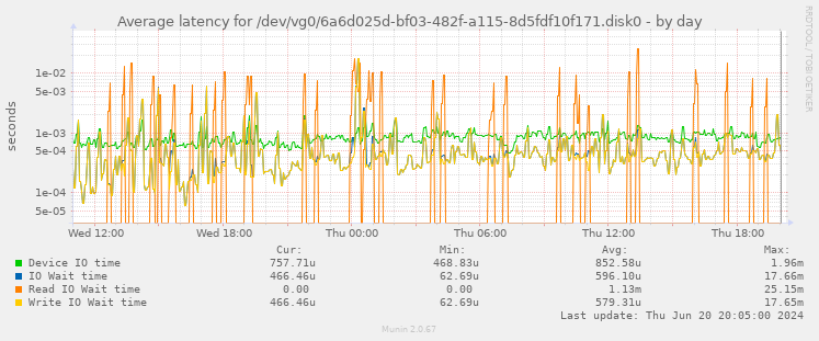 Average latency for /dev/vg0/6a6d025d-bf03-482f-a115-8d5fdf10f171.disk0