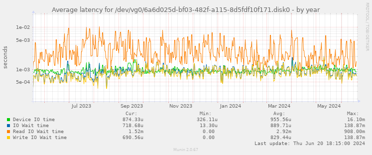 Average latency for /dev/vg0/6a6d025d-bf03-482f-a115-8d5fdf10f171.disk0