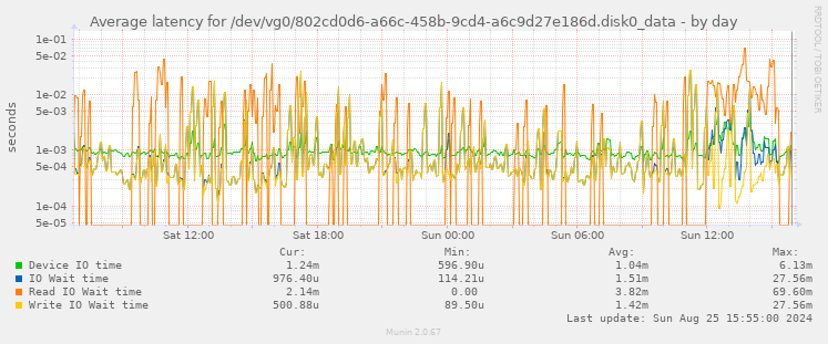 Average latency for /dev/vg0/802cd0d6-a66c-458b-9cd4-a6c9d27e186d.disk0_data