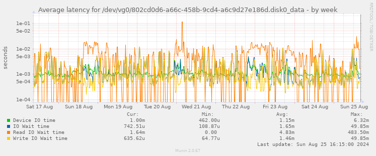 Average latency for /dev/vg0/802cd0d6-a66c-458b-9cd4-a6c9d27e186d.disk0_data