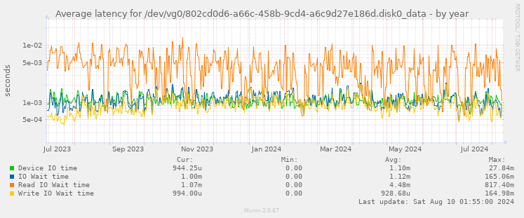 Average latency for /dev/vg0/802cd0d6-a66c-458b-9cd4-a6c9d27e186d.disk0_data