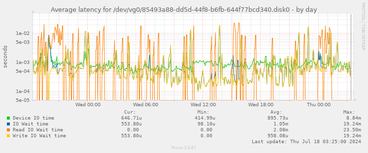 Average latency for /dev/vg0/85493a88-dd5d-44f8-b6fb-644f77bcd340.disk0