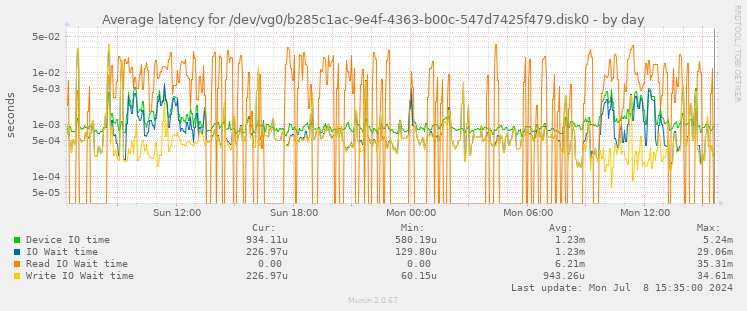 Average latency for /dev/vg0/b285c1ac-9e4f-4363-b00c-547d7425f479.disk0