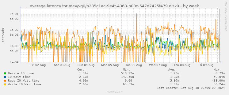 Average latency for /dev/vg0/b285c1ac-9e4f-4363-b00c-547d7425f479.disk0