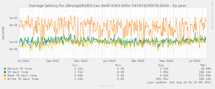 Average latency for /dev/vg0/b285c1ac-9e4f-4363-b00c-547d7425f479.disk0