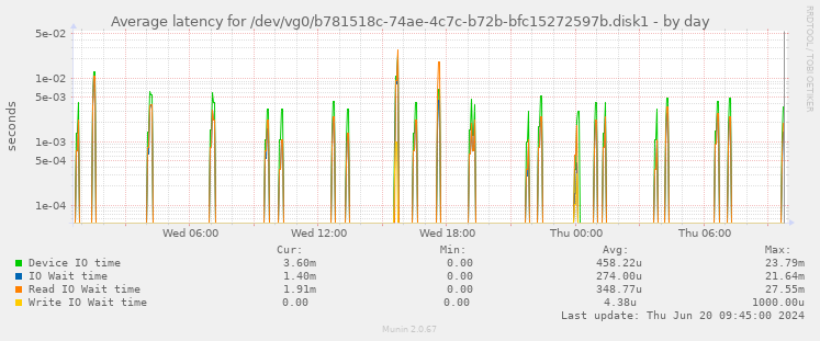 Average latency for /dev/vg0/b781518c-74ae-4c7c-b72b-bfc15272597b.disk1