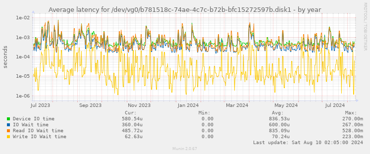 Average latency for /dev/vg0/b781518c-74ae-4c7c-b72b-bfc15272597b.disk1