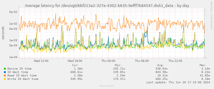 Average latency for /dev/vg0/bbf213a2-327e-4302-b635-9efff7b84547.disk1_data