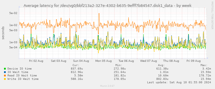 Average latency for /dev/vg0/bbf213a2-327e-4302-b635-9efff7b84547.disk1_data