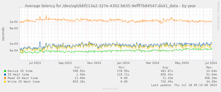 Average latency for /dev/vg0/bbf213a2-327e-4302-b635-9efff7b84547.disk1_data