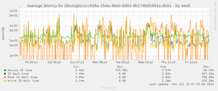 Average latency for /dev/vg0/c2cc936a-1b4a-48e0-8d03-4b17d0d5491a.disk1