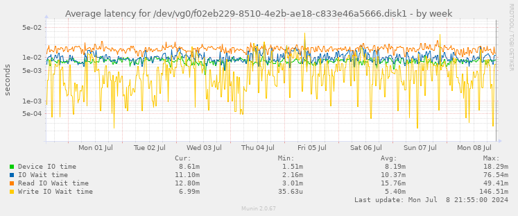 Average latency for /dev/vg0/f02eb229-8510-4e2b-ae18-c833e46a5666.disk1