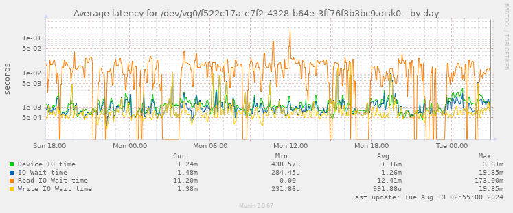 Average latency for /dev/vg0/f522c17a-e7f2-4328-b64e-3ff76f3b3bc9.disk0