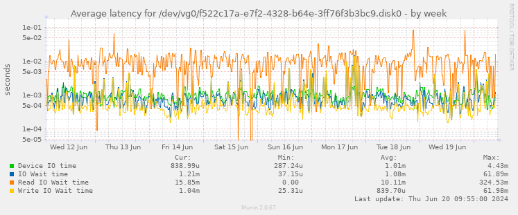 Average latency for /dev/vg0/f522c17a-e7f2-4328-b64e-3ff76f3b3bc9.disk0