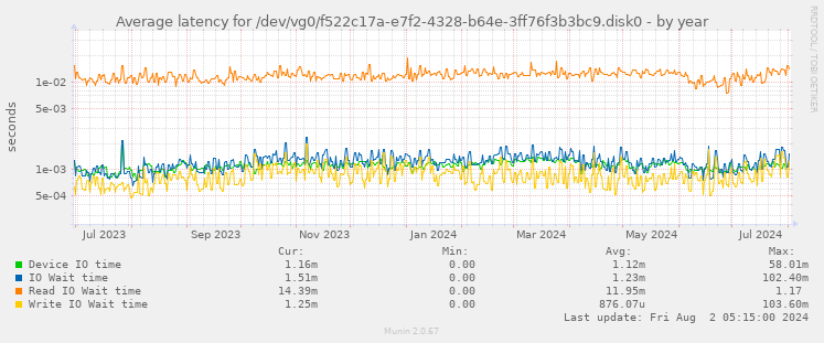 Average latency for /dev/vg0/f522c17a-e7f2-4328-b64e-3ff76f3b3bc9.disk0