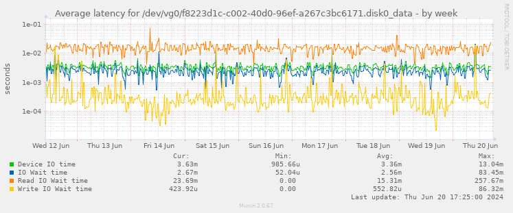 Average latency for /dev/vg0/f8223d1c-c002-40d0-96ef-a267c3bc6171.disk0_data