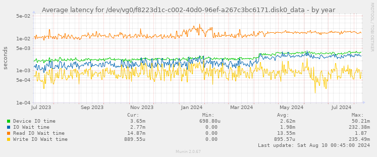 Average latency for /dev/vg0/f8223d1c-c002-40d0-96ef-a267c3bc6171.disk0_data