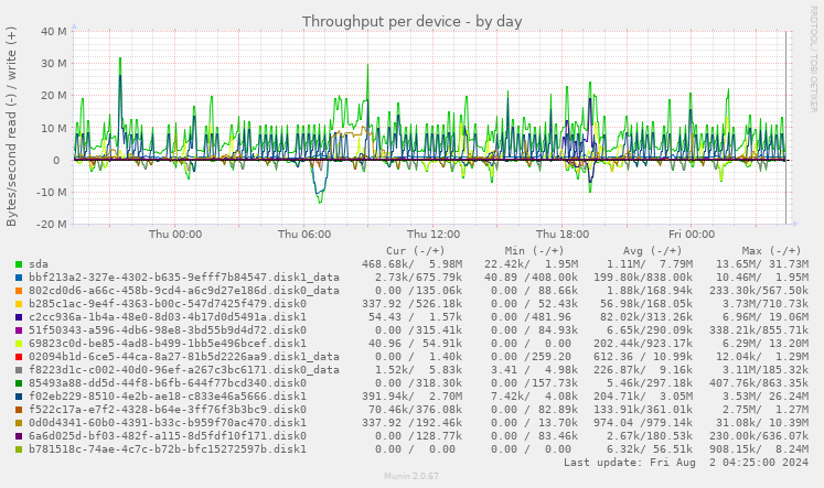 Throughput per device