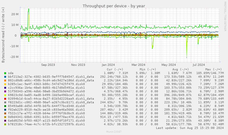 Throughput per device