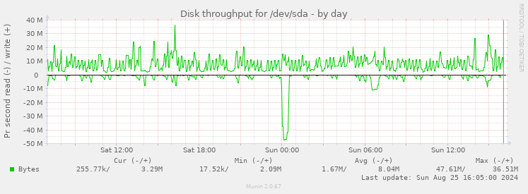 Disk throughput for /dev/sda