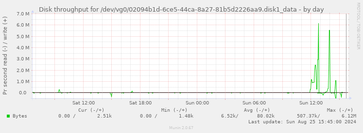 Disk throughput for /dev/vg0/02094b1d-6ce5-44ca-8a27-81b5d2226aa9.disk1_data