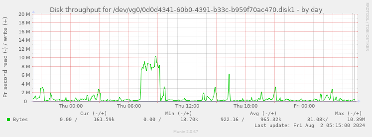 Disk throughput for /dev/vg0/0d0d4341-60b0-4391-b33c-b959f70ac470.disk1