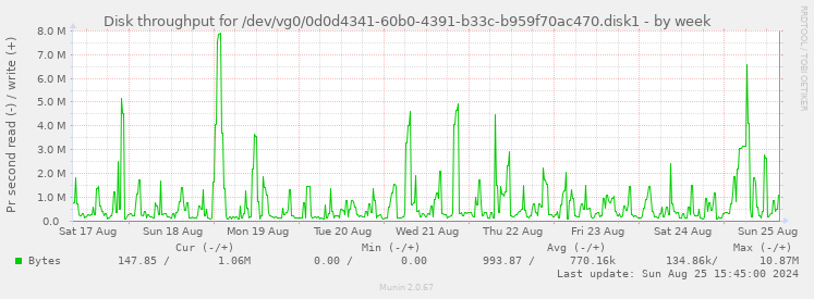 Disk throughput for /dev/vg0/0d0d4341-60b0-4391-b33c-b959f70ac470.disk1