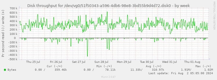 Disk throughput for /dev/vg0/51f50343-a596-4db6-98e8-3bd55b9d4d72.disk0