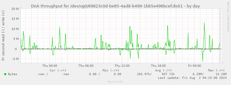 Disk throughput for /dev/vg0/69823c0d-be85-4ad8-b499-1bb5e496bcef.disk1