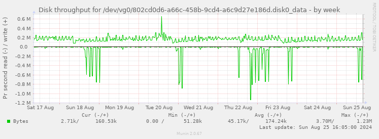 Disk throughput for /dev/vg0/802cd0d6-a66c-458b-9cd4-a6c9d27e186d.disk0_data