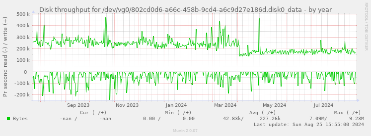 Disk throughput for /dev/vg0/802cd0d6-a66c-458b-9cd4-a6c9d27e186d.disk0_data