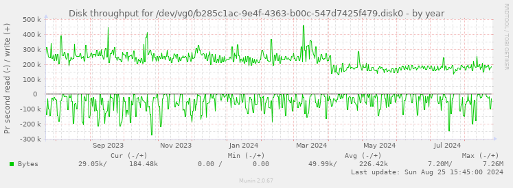 Disk throughput for /dev/vg0/b285c1ac-9e4f-4363-b00c-547d7425f479.disk0