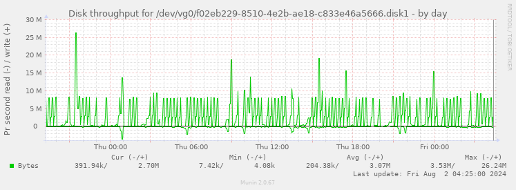 Disk throughput for /dev/vg0/f02eb229-8510-4e2b-ae18-c833e46a5666.disk1