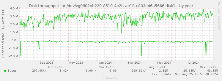 Disk throughput for /dev/vg0/f02eb229-8510-4e2b-ae18-c833e46a5666.disk1