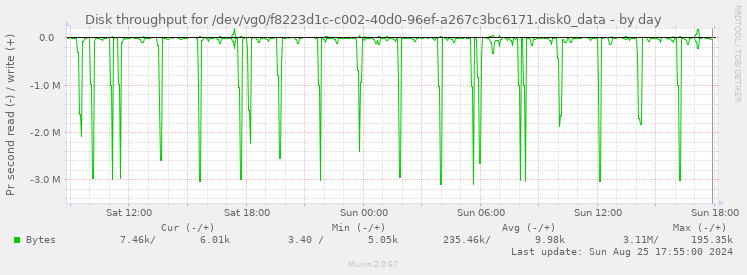 Disk throughput for /dev/vg0/f8223d1c-c002-40d0-96ef-a267c3bc6171.disk0_data