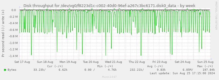 Disk throughput for /dev/vg0/f8223d1c-c002-40d0-96ef-a267c3bc6171.disk0_data