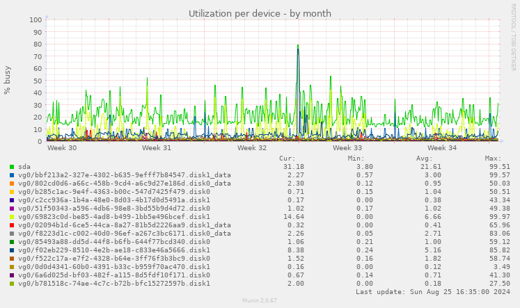 Utilization per device