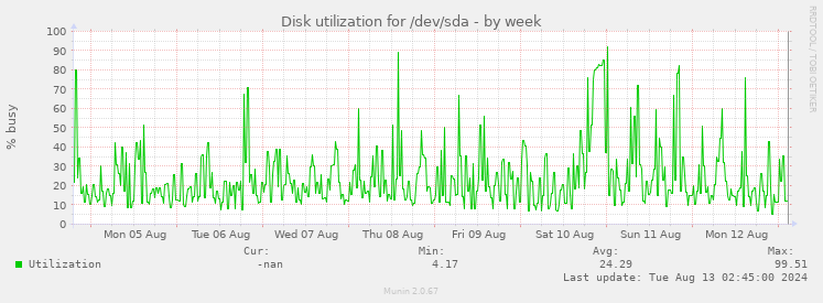 Disk utilization for /dev/sda