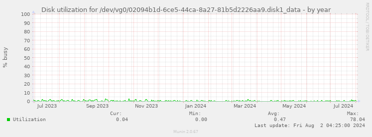 Disk utilization for /dev/vg0/02094b1d-6ce5-44ca-8a27-81b5d2226aa9.disk1_data