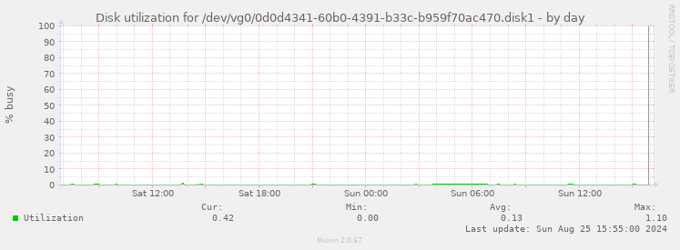 Disk utilization for /dev/vg0/0d0d4341-60b0-4391-b33c-b959f70ac470.disk1