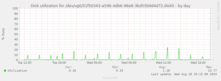 Disk utilization for /dev/vg0/51f50343-a596-4db6-98e8-3bd55b9d4d72.disk0